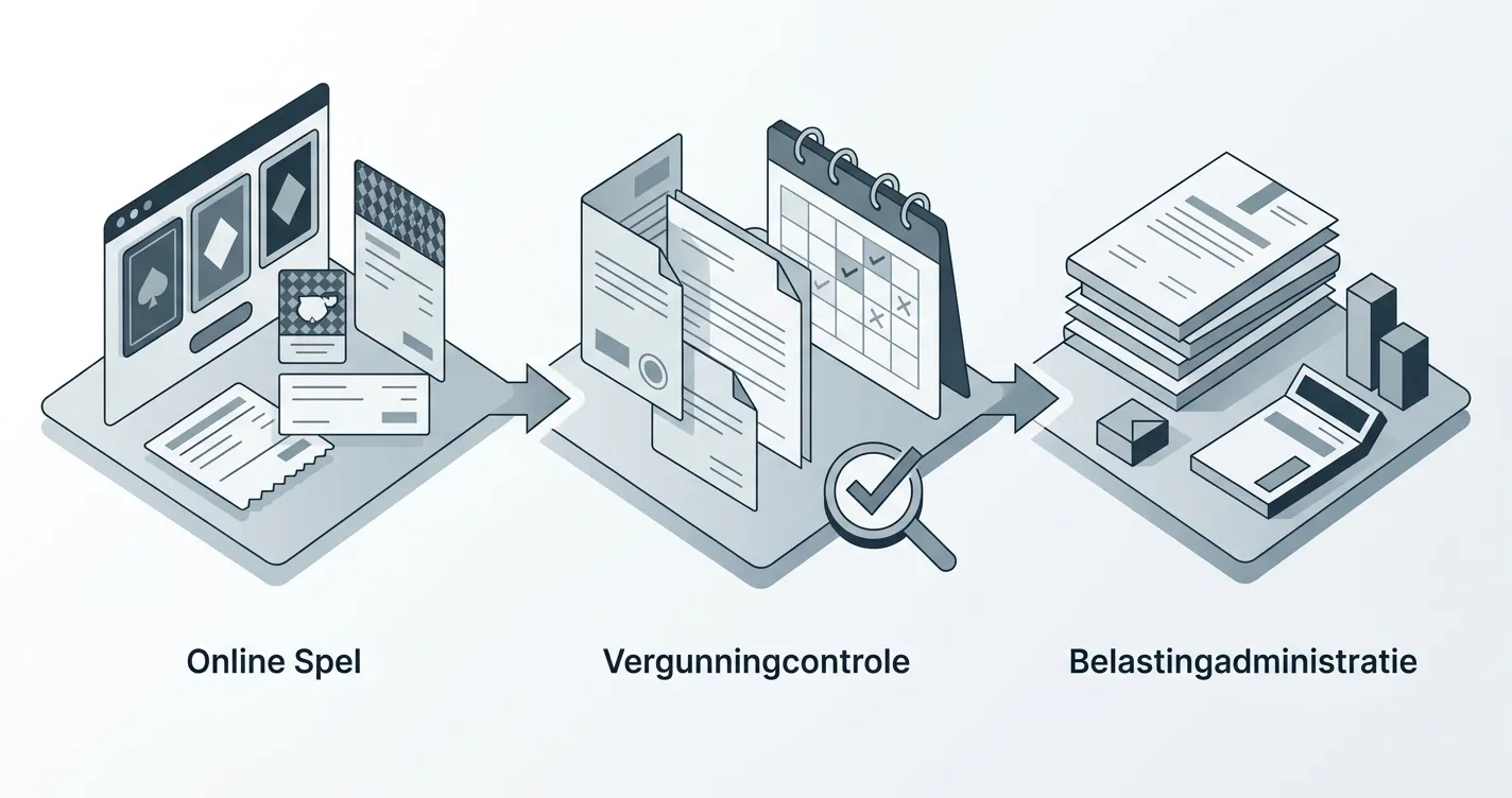 Redactionele illustratie van een Nederlandse kansspelbelasting beslisroute